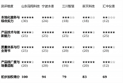 作为山东省优质水表生产基地的龙头骨干企业