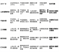 <strong>技术创新则决定了产品的</strong>