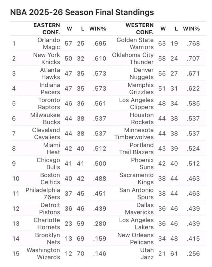 ESPN预测遭现实打脸 魔术勇士战绩大反转