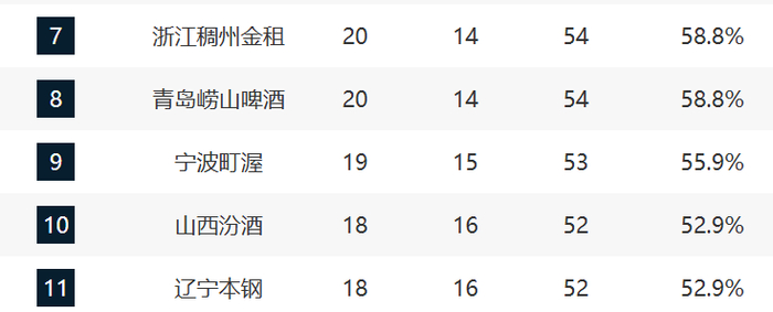 CBA第34轮战罢 上海扩大优势 广厦失利致排名变动