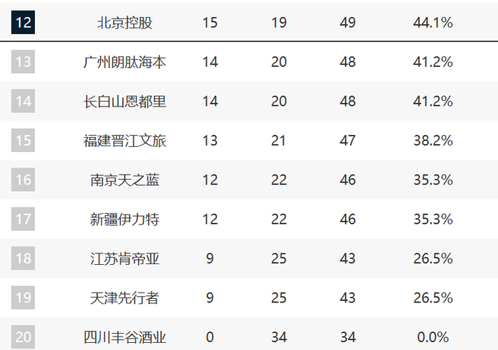 CBA第34轮战罢 上海扩大优势 广厦失利致排名变动